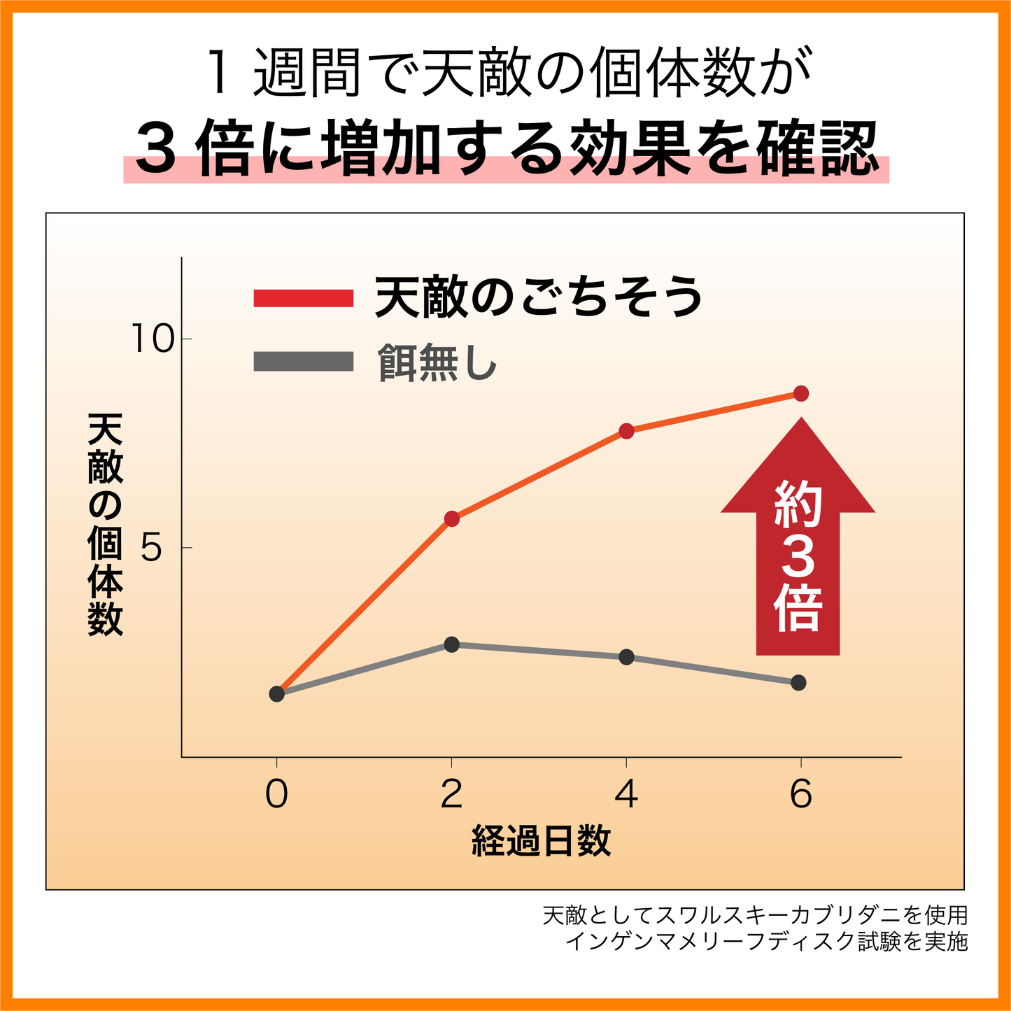 天敵のごちそう 500mL (2~3a ハウス 1棟分)|天敵農薬の定着を促進し、防除効果を高める強力サポート資材